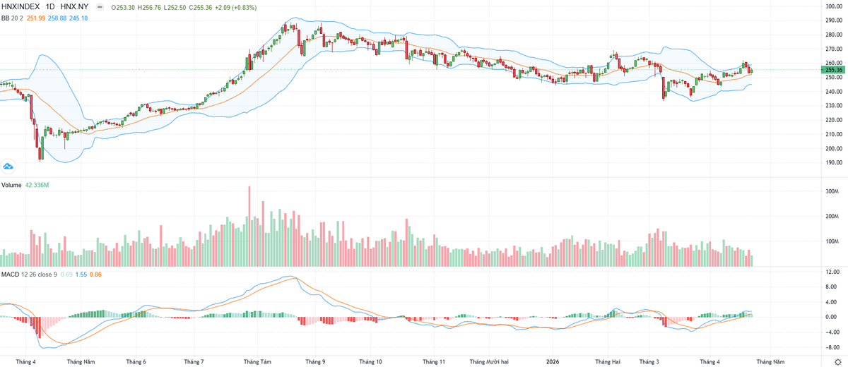 Biểu đồ kỹ thuật HNX-Index.