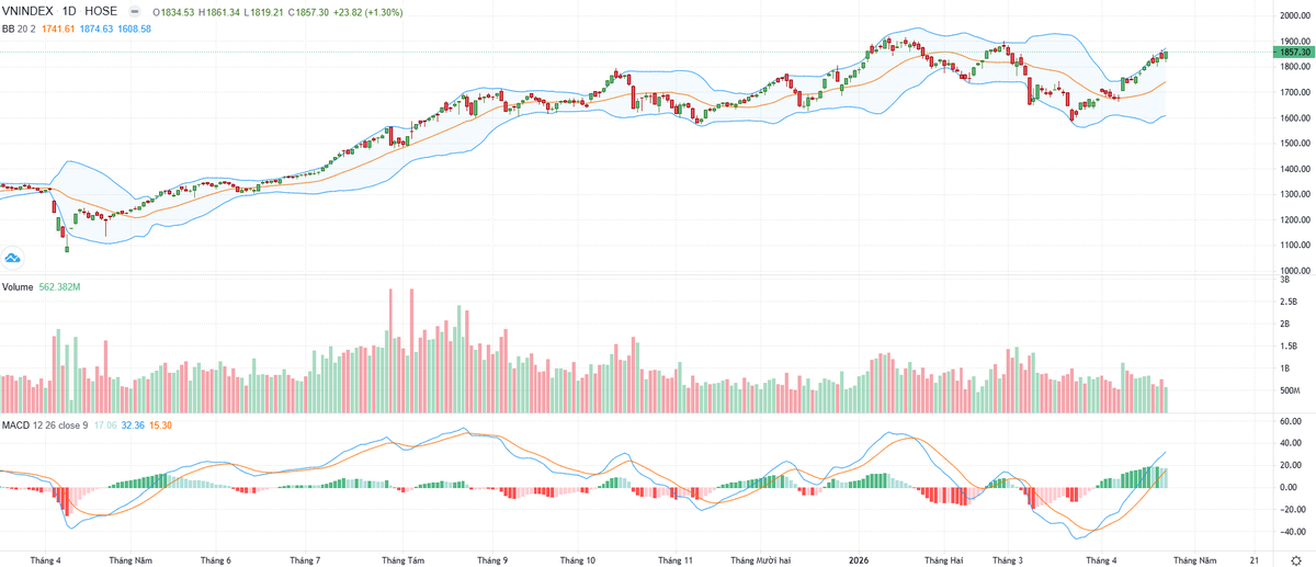 Biểu đồ kỹ thuật VN-Index.