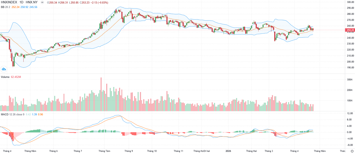 Biểu đồ kỹ thuật HNX-Index.