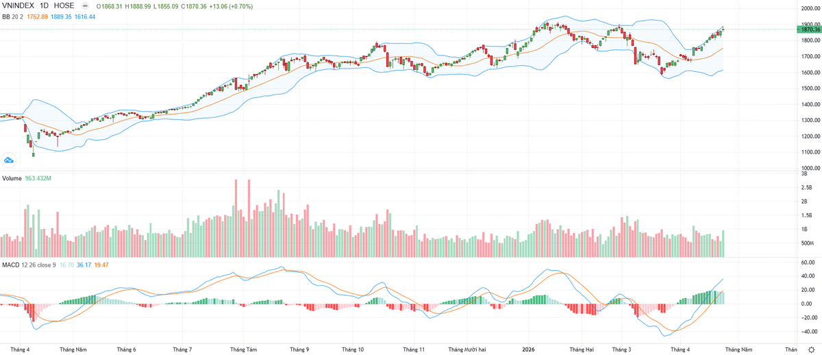 Biểu đồ kỹ thuật VN-Index.