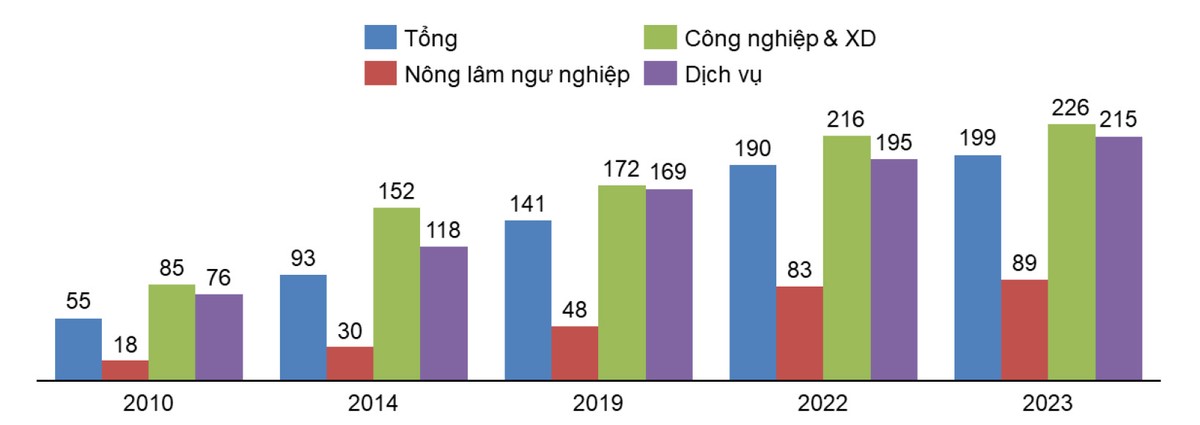 Hình1: Năng suất lao động theo ngành nghề (triệu VNĐ). Nguồn: Cục Thống kê. Hình1: Năng suất lao động theo ngành nghề (triệu VNĐ). Nguồn: Cục Thống kê.
