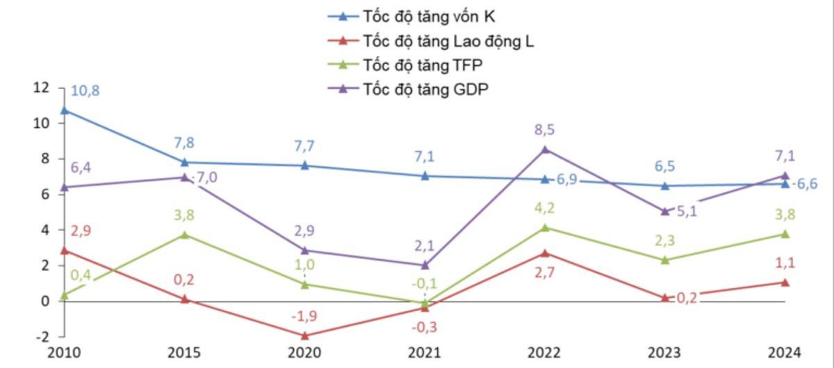 Hình 3: Tốc độ tăng các nhân số sản xuất. Nguồn: Cục Thống kê. Hình 3: Tốc độ tăng các nhân số sản xuất. Nguồn: Cục Thống kê.
