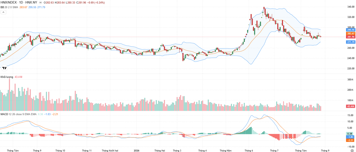 Biểu đồ kỹ thuật HNX-Index.