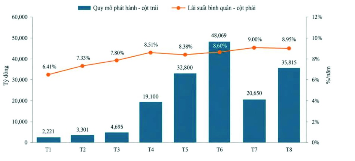 Quy mô phát hành trái phiếu ngành ngân hàng và lãi suất bình quân từ tháng 1-8/2026.