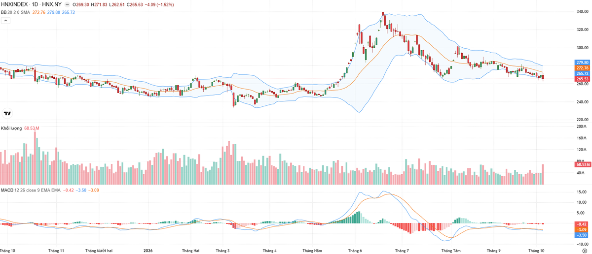 Biểu đồ kỹ thuật HNX-Index.