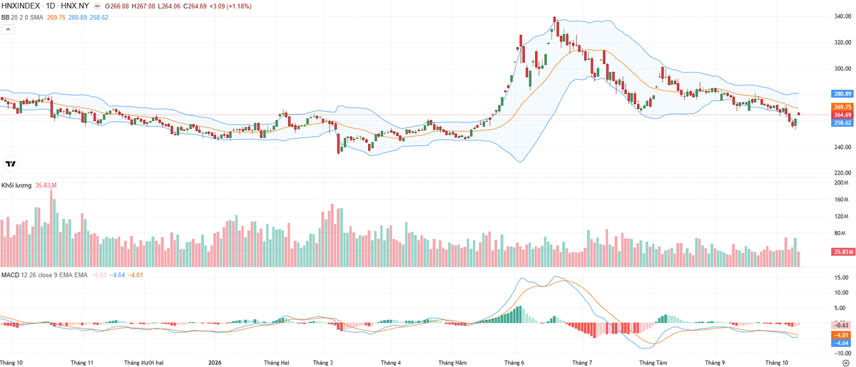 Biểu đồ kỹ thuật HNX-Index.