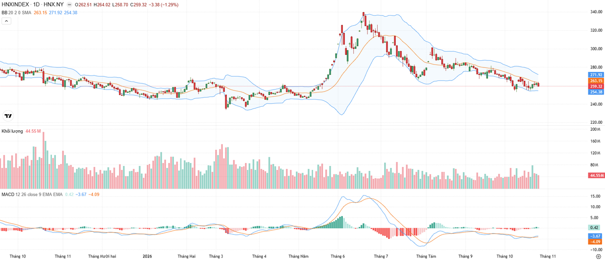 Biểu đồ kỹ thuật HNX-Index.