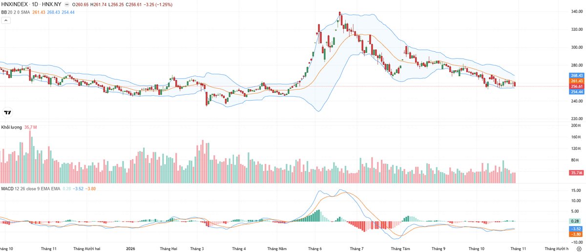 Biểu đồ kỹ thuật HNX-Index.