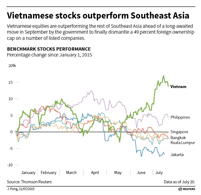 Chứng khoán Việt Nam rẻ thứ hai ở Đông Nam Á ảnh 1