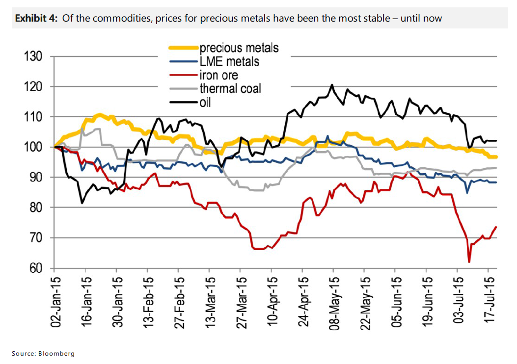 Đừng đổ lỗi cho Trung Quốc nếu giá vàng xuống dưới 800 USD/ounce ảnh 2