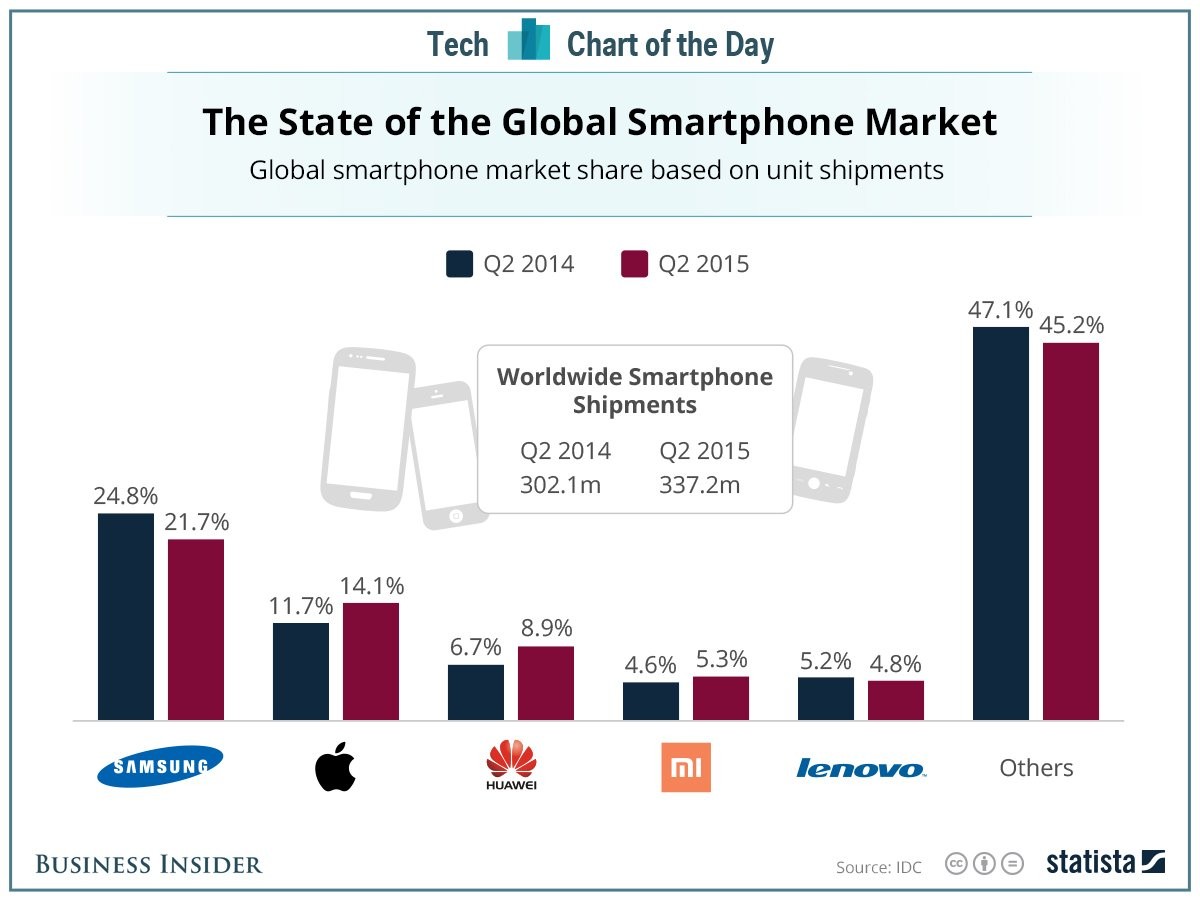 Doanh thu smartphone toàn cầu có quý tăng trưởng “tuyệt vời“ ảnh 1