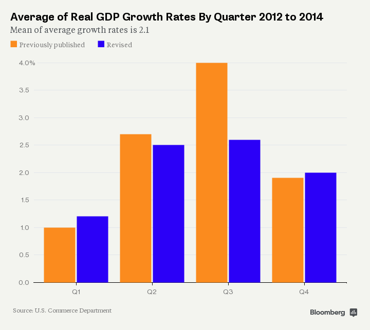 Tốc độ tăng trưởng của kinh tế Mỹ đã bị đánh giá quá cao ảnh 1
