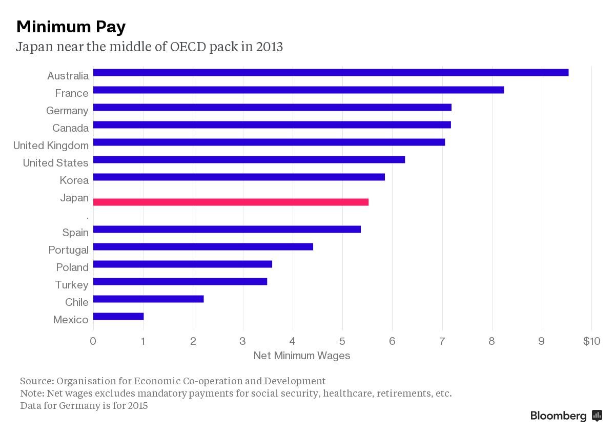 Lương trung bình ở Nhật Bản chỉ đủ mua 1 bát mỳ ảnh 2