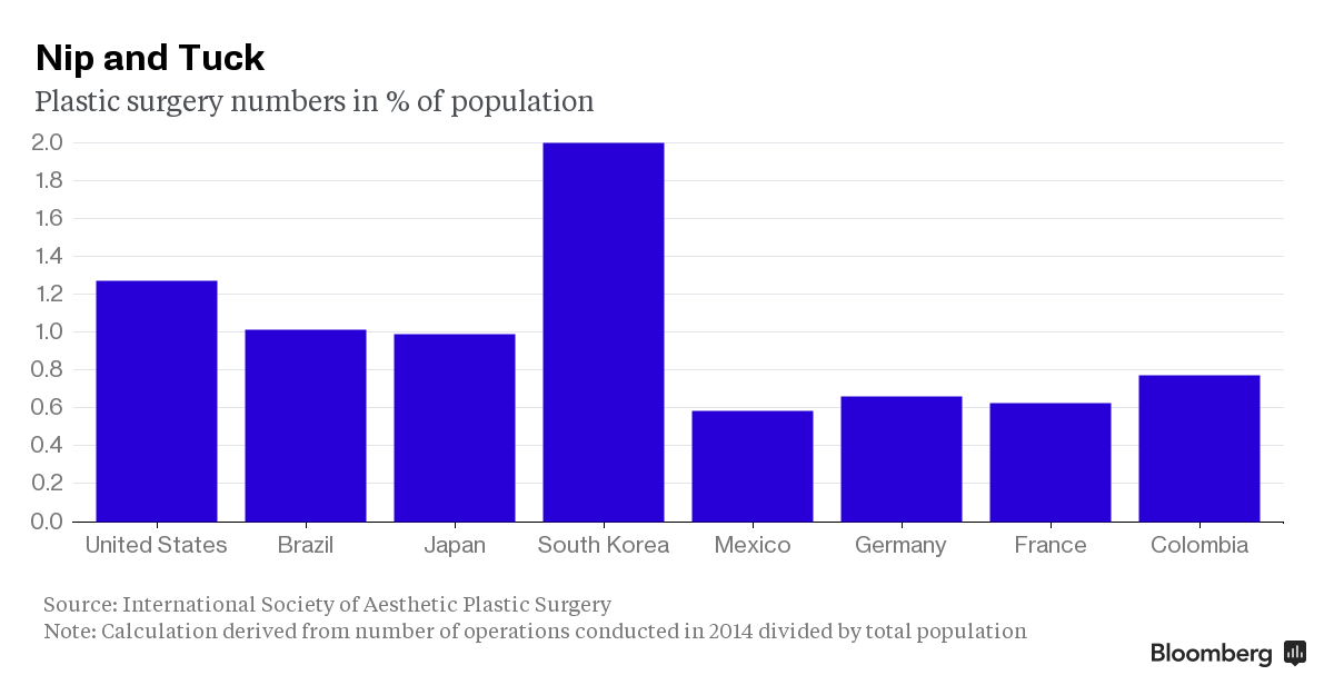 Thu hút khách du lịch, Hàn Quốc giảm thuế phẫu thuật thẩm mỹ ảnh 2