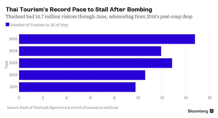 Lượng du khách tới Thái Lan có thể giảm mạnh ảnh 1
