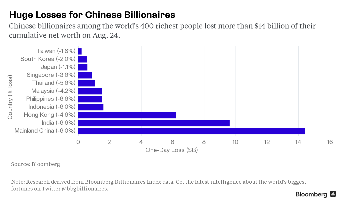 Các tỷ phú châu Á khóc ròng vì tài sản bốc hơi hàng tỷ USD ảnh 1