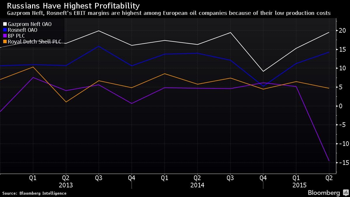 Dầu khí Nga “vượt mặt” các đối thủ phương Tây ảnh 2