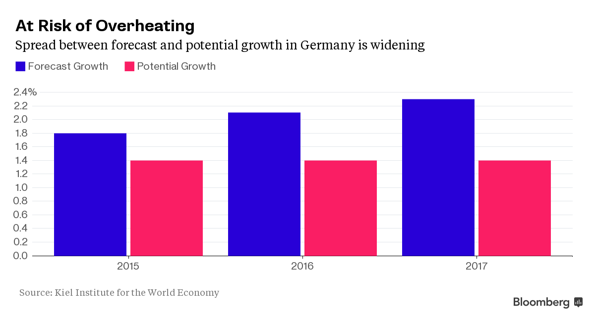 Kinh tế Đức tăng quá nhanh lại không phải là tin tốt! ảnh 1