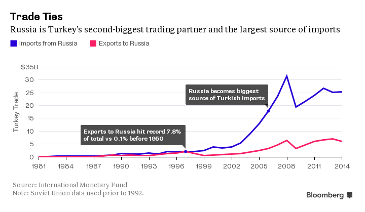 Thổ Nhĩ Kỳ muốn “chia tay” Nga, nói dễ hơn làm ảnh 2