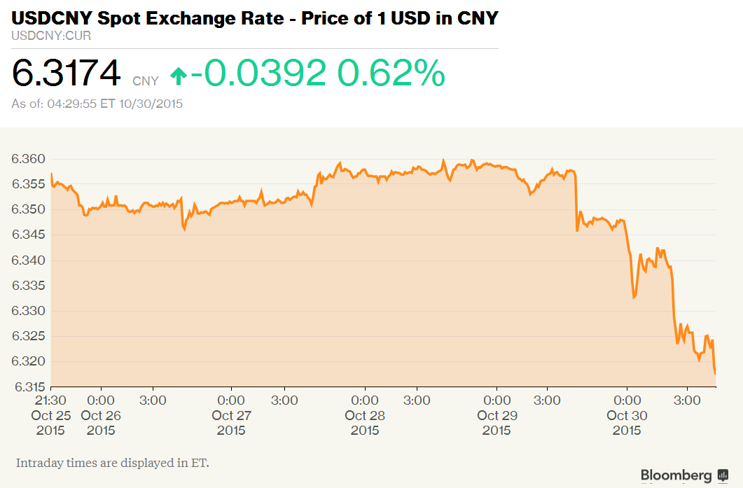 Giá trị đồng Nhân dân tệ tăng mạnh nhất kể từ năm 2005  ảnh 1