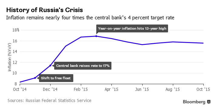 Thả nổi đồng ruble đã thay đổi kinh tế Nga như thế nào? ảnh 1