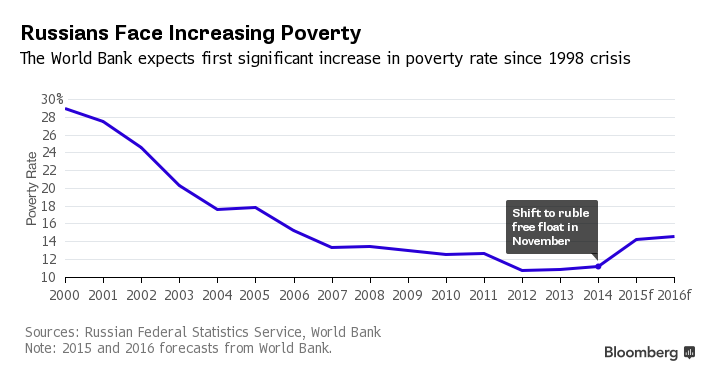 Thả nổi đồng ruble đã thay đổi kinh tế Nga như thế nào? ảnh 2