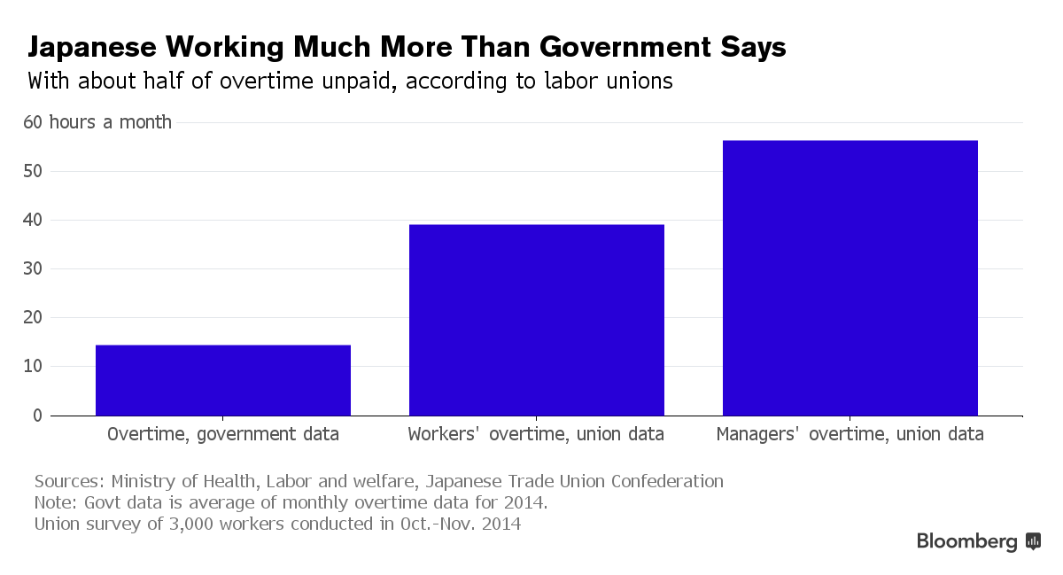 Người Nhật lao động vất vả hơn Chính phủ nghĩ ảnh 1