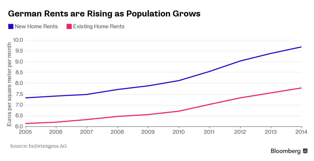 Thị trường bất động sản Đức đang "nóng" lên từng ngày ảnh 1