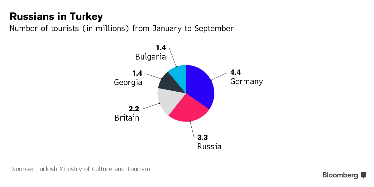 Thổ Nhĩ Kỳ vắng du khách Nga sẽ tồi tệ tới mức nào? ảnh 1
