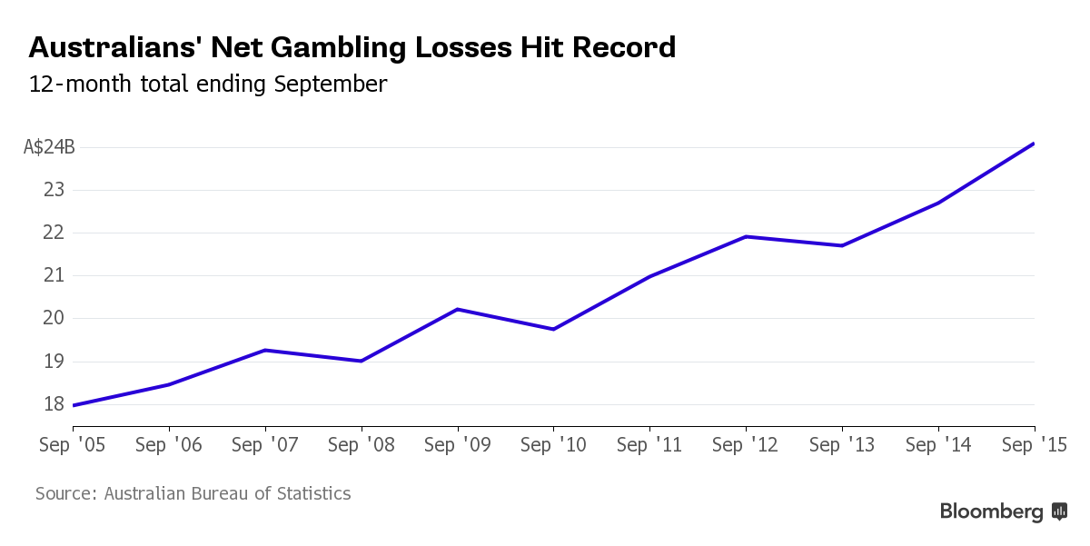 “Tay cờ bạc” nước Úc ngày càng chịu chơi ảnh 1