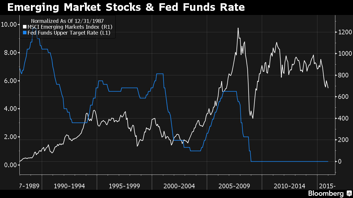 Fed nâng lãi suất không còn là giấc mộng đẹp của thị trường mới nổi ảnh 1