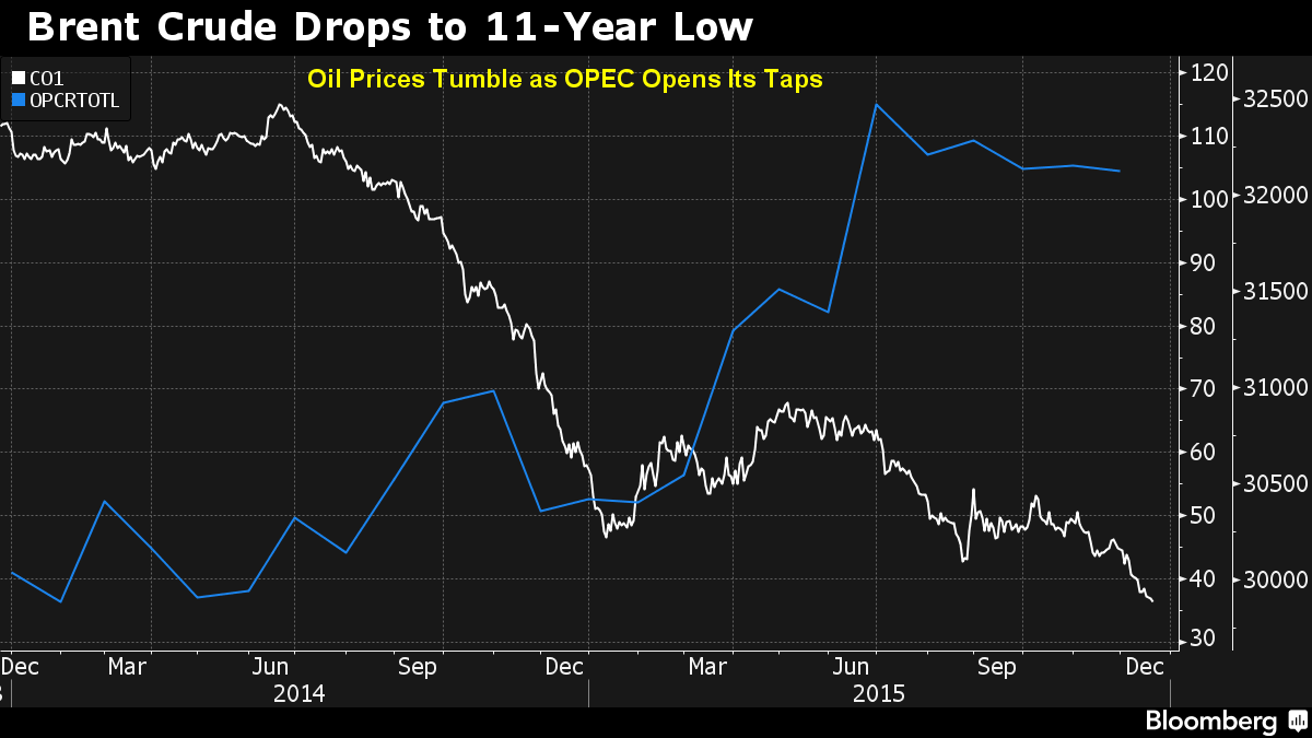 Giá dầu xuống mức thấp nhất 11 năm qua ảnh 1
