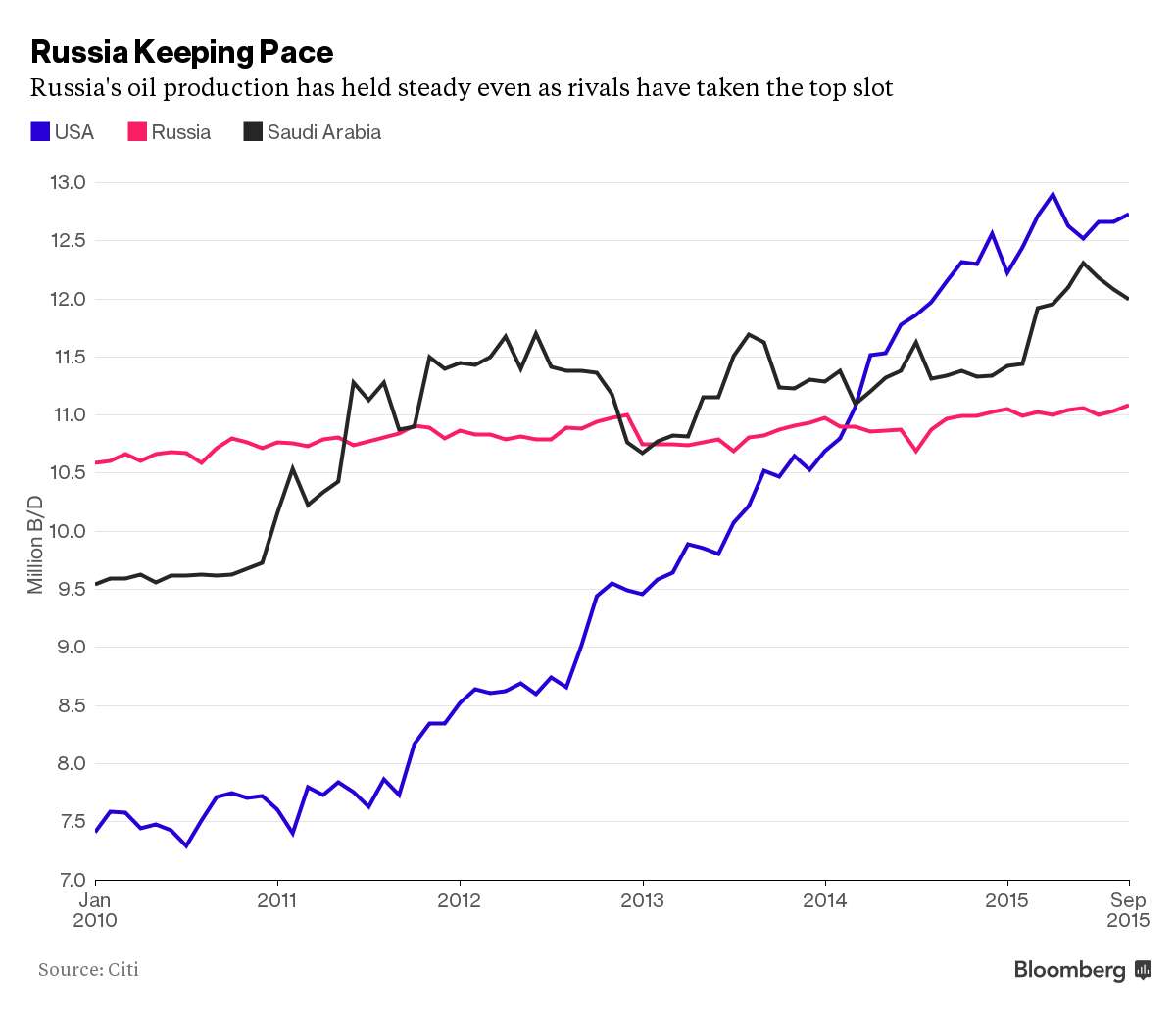 Nga “theo bước“OPEC đẩy mạnh nguồn cung dầu ảnh 1