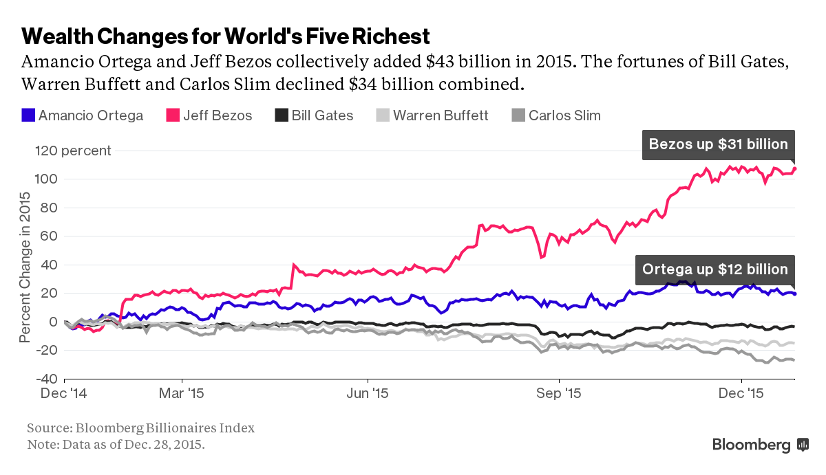 Top tỷ phú giàu nhất thế giới mất hàng chục tỷ USD năm 2015 ảnh 1