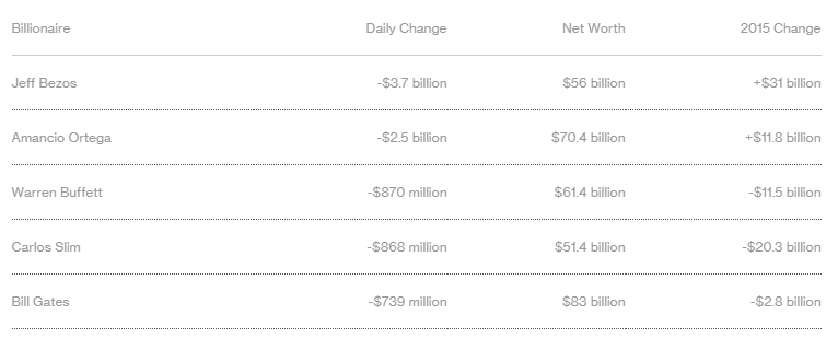 5 người giàu nhất thế giới mất 8,7 tỷ USD ngay đầu năm ảnh 2