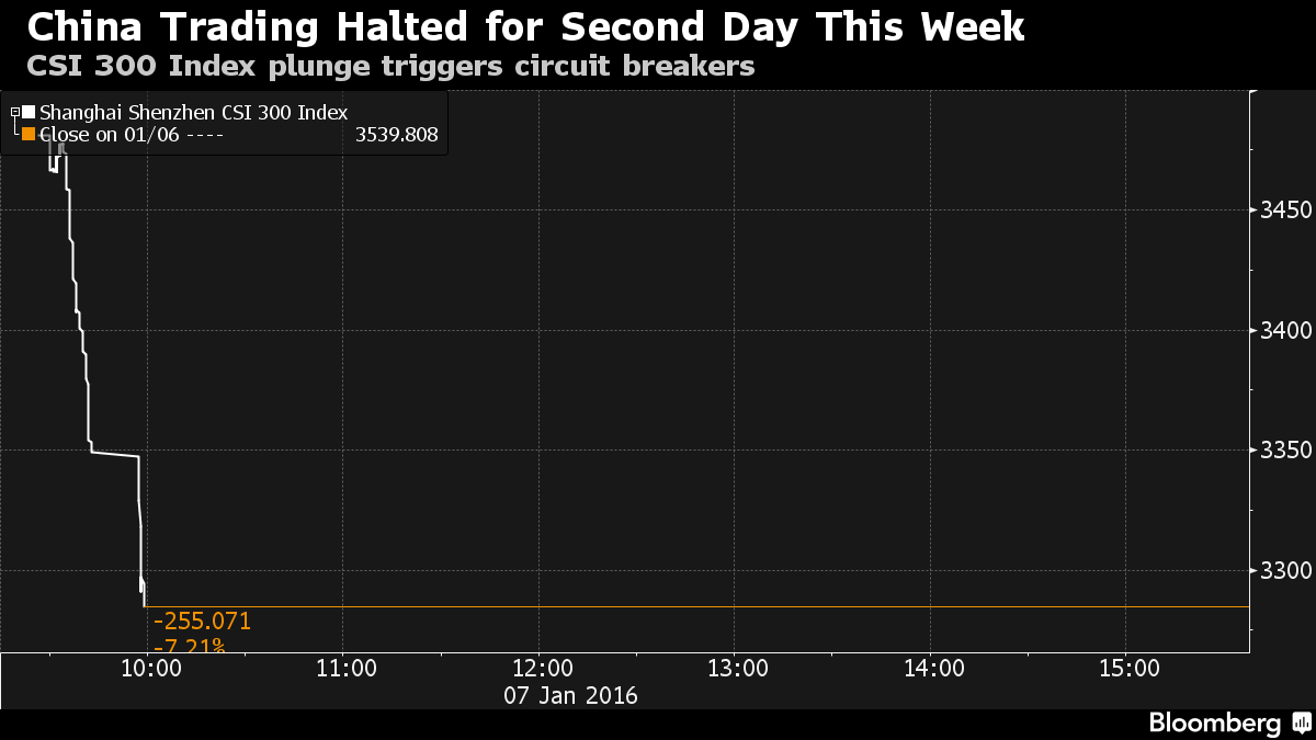 Bán tháo tiếp tục, chứng khoán Trung Quốc đóng cửa lần 2 tuần đầu năm mới ảnh 1