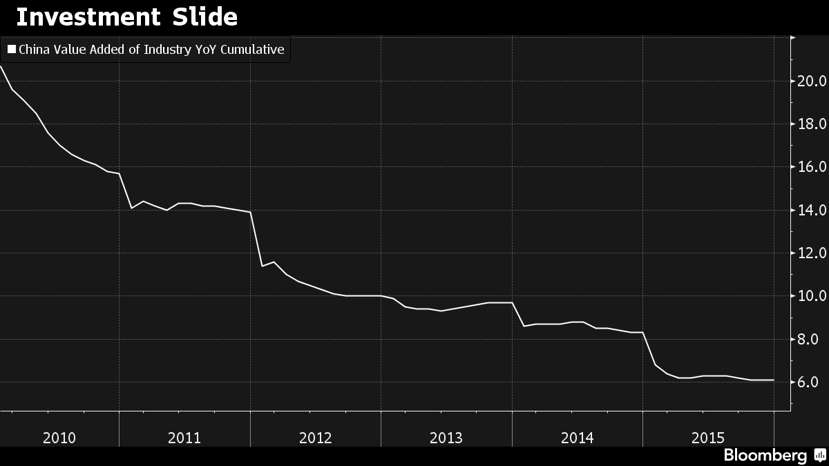 Thêm tin xấu từ Trung Quốc: GDP thấp hơn mức mục tiêu ảnh 2