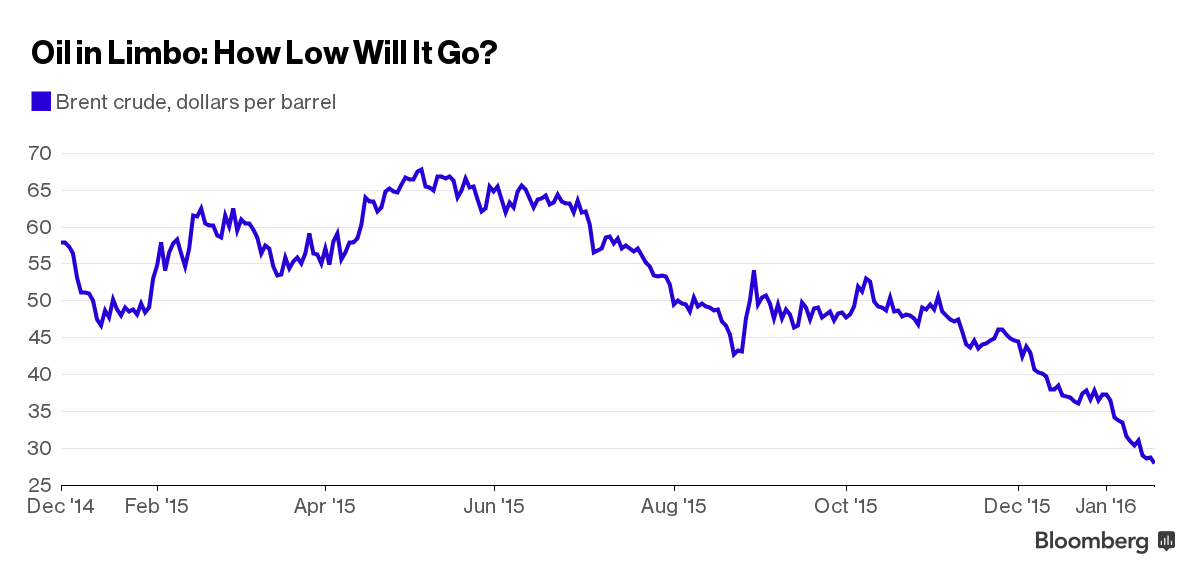 Giá dầu vượt 30 USD/thùng, tăng mạnh nhất kể từ 8/2015 ảnh 1