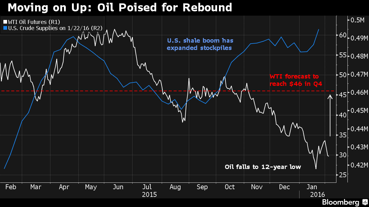 Giá dầu sẽ tăng trở lại 50% vào cuối năm 2016? ảnh 1
