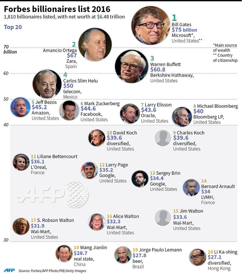 Các tỷ phú thế giới mất 570 tỷ USD ảnh 1