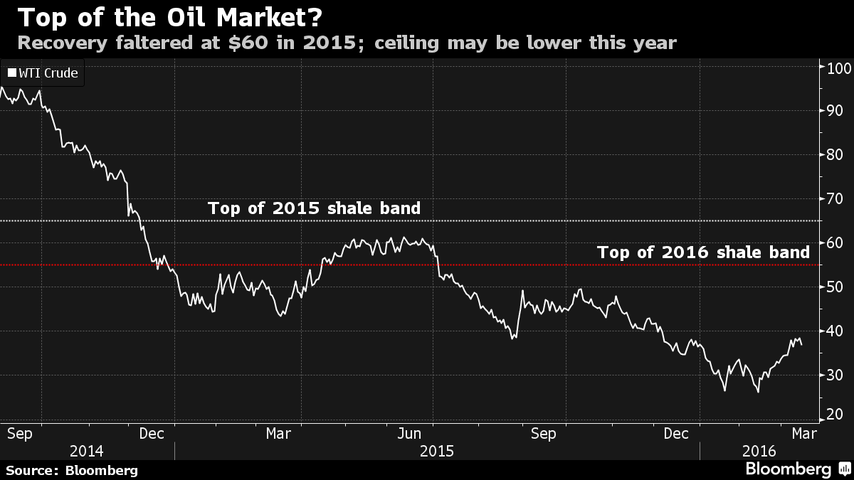 Nếu giá dầu đã chạm đáy, mức đỉnh còn bao xa? ảnh 1
