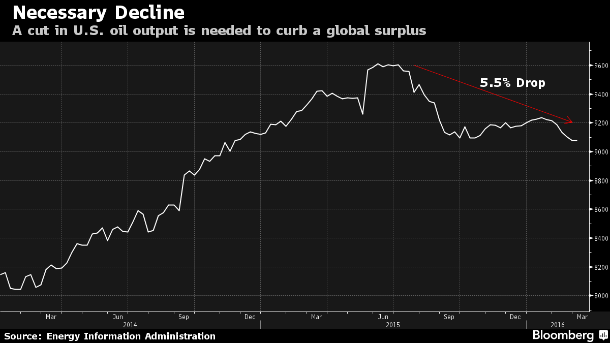 Nếu giá dầu đã chạm đáy, mức đỉnh còn bao xa? ảnh 2
