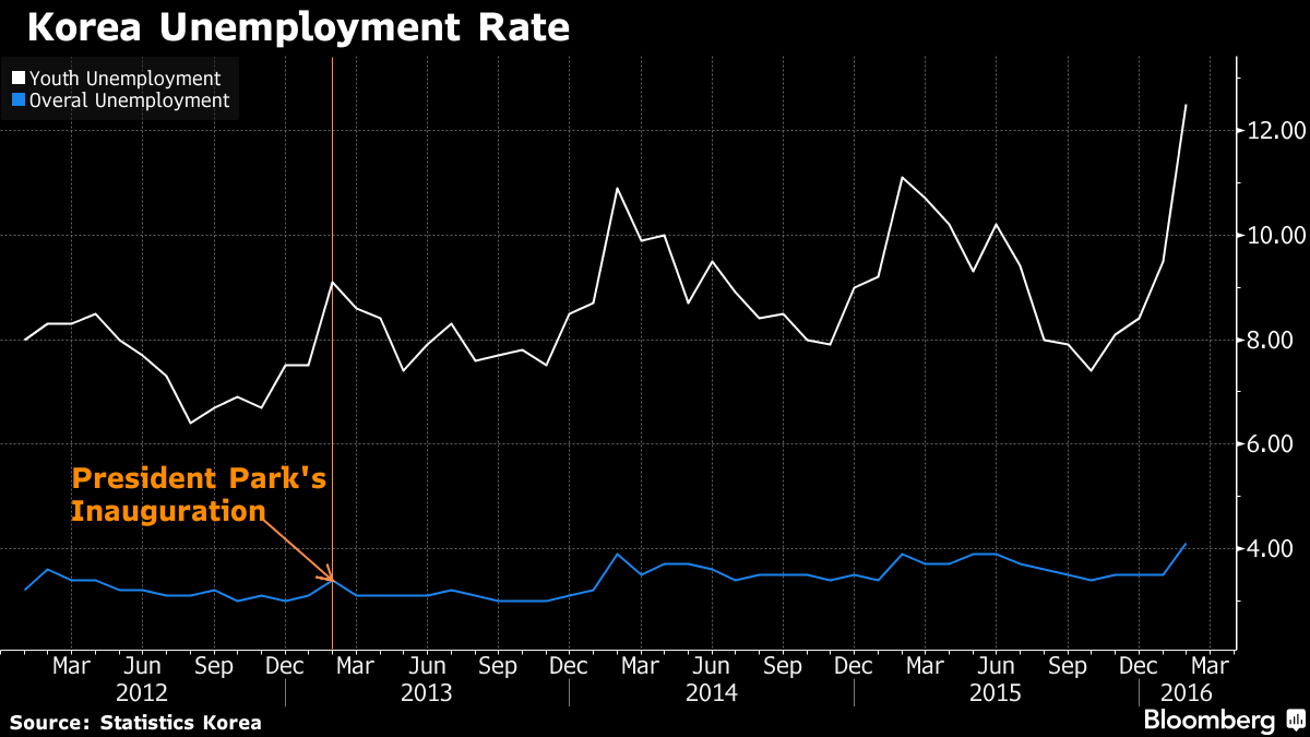 5 nỗi đau của kinh tế Hàn Quốc trước thềm bầu cử quốc hội ảnh 2