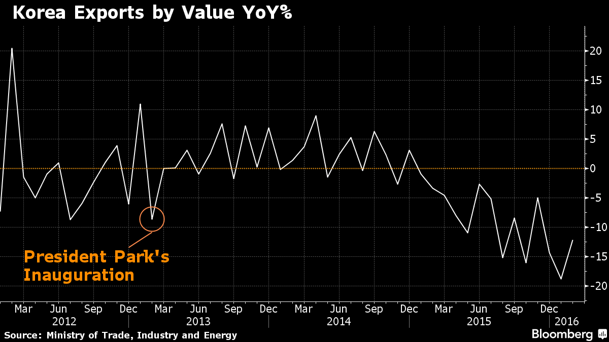 5 nỗi đau của kinh tế Hàn Quốc trước thềm bầu cử quốc hội ảnh 4