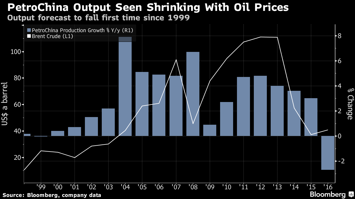 Sản lượng của PetroChina giảm lần đầu trong 17 năm ảnh 1