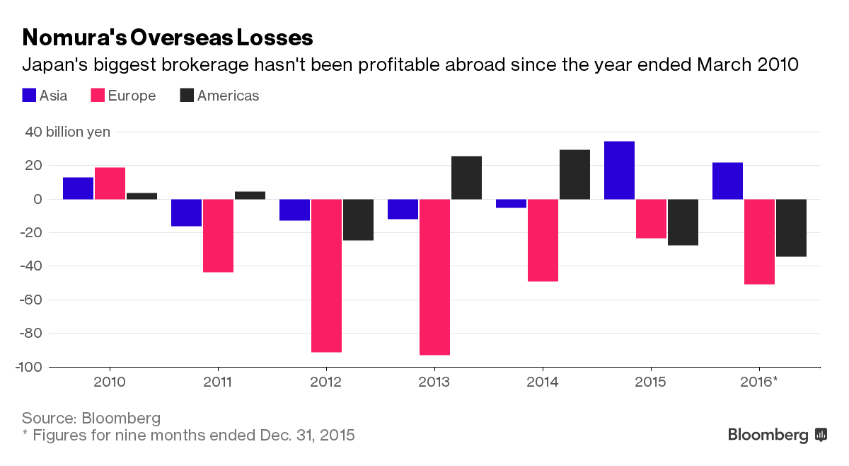 Nomura lên kế hoạch đóng cửa hoạt động chứng khoán tại châu Âu ảnh 1