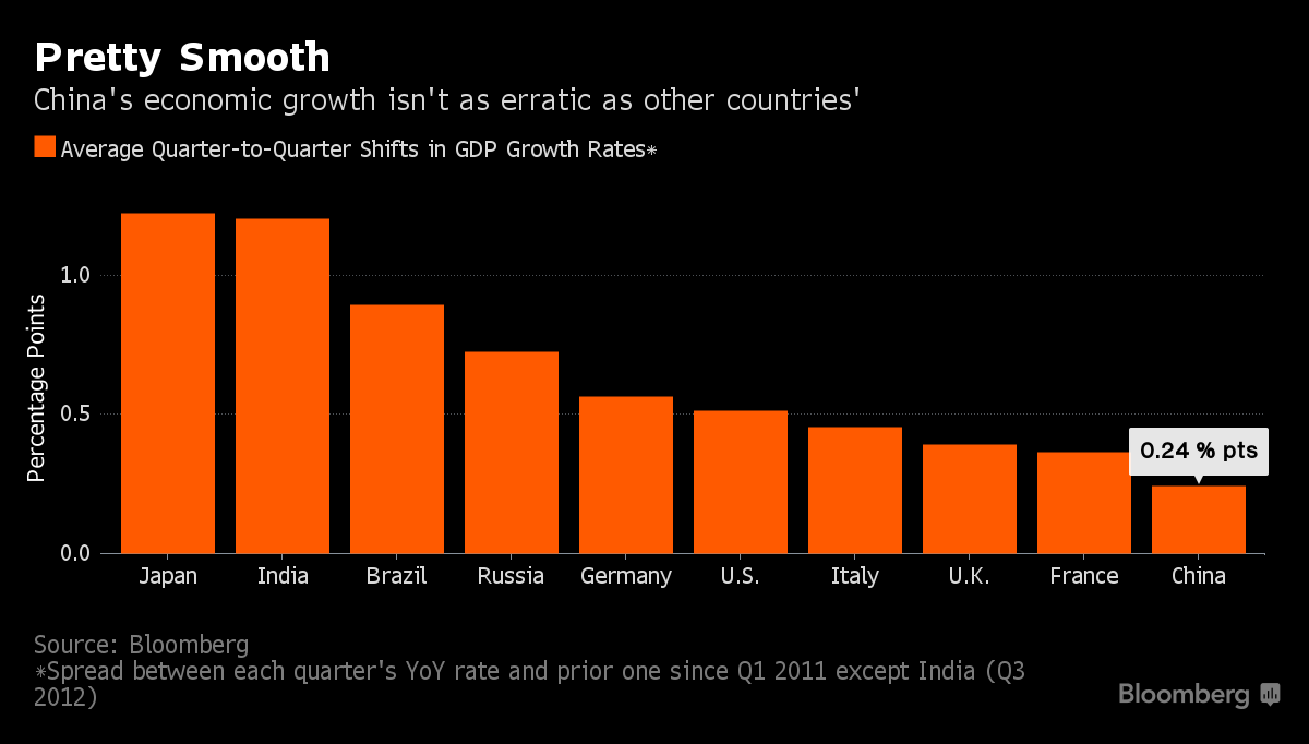 Số liệu GDP Trung Quốc quá dễ đoán? ảnh 1