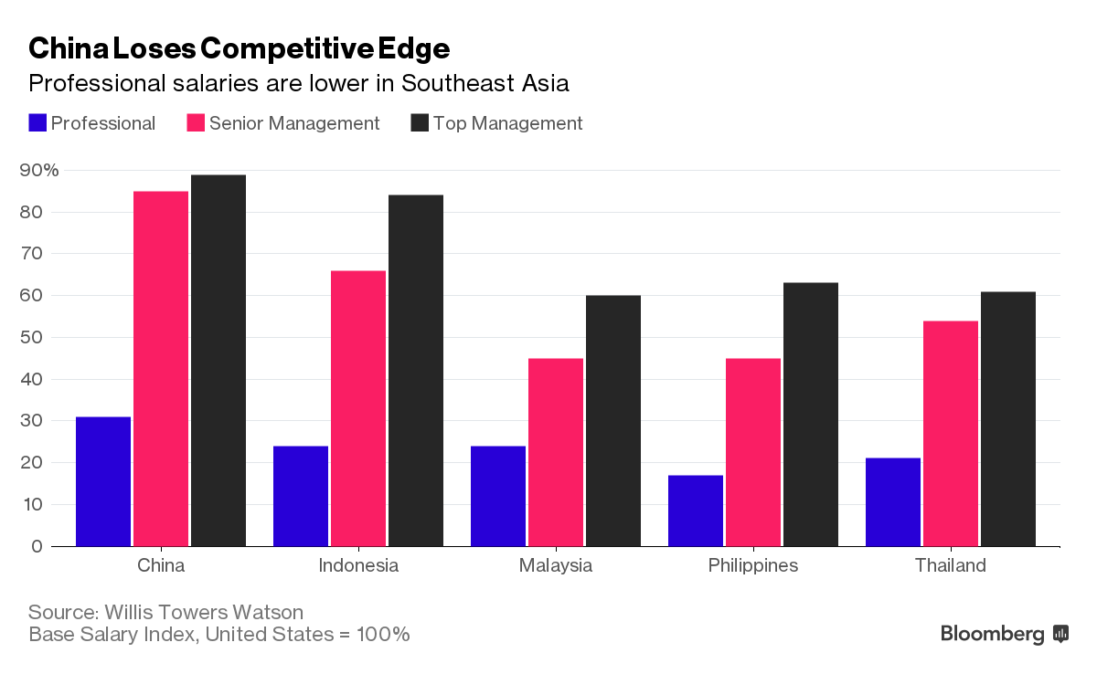 Lương thấp tạo lợi thế cạnh tranh cho ASEAN trước Trung Quốc ảnh 1
