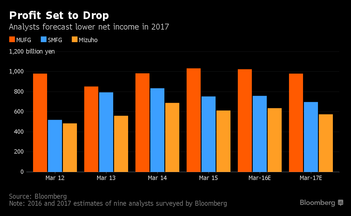 Lãi suất âm khiến ngành ngân hàng Nhật Bản có "màn biểu diễn" tệ nhất trong 4 năm ảnh 1