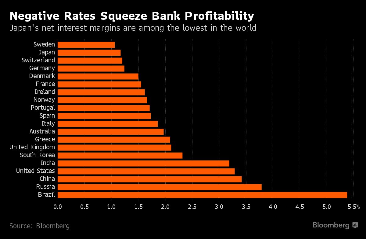 Lãi suất âm khiến ngành ngân hàng Nhật Bản có "màn biểu diễn" tệ nhất trong 4 năm ảnh 2